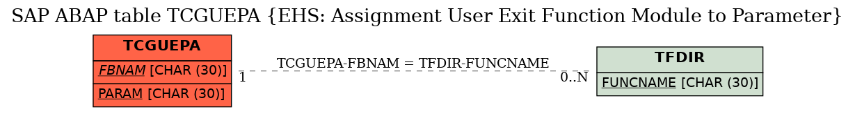 E-R Diagram for table TCGUEPA (EHS: Assignment User Exit Function Module to Parameter)