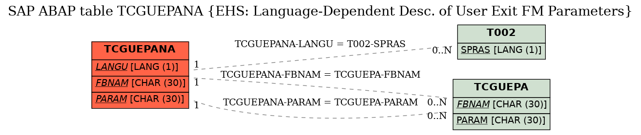 E-R Diagram for table TCGUEPANA (EHS: Language-Dependent Desc. of User Exit FM Parameters)