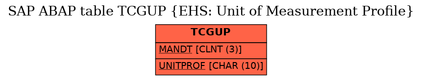 E-R Diagram for table TCGUP (EHS: Unit of Measurement Profile)