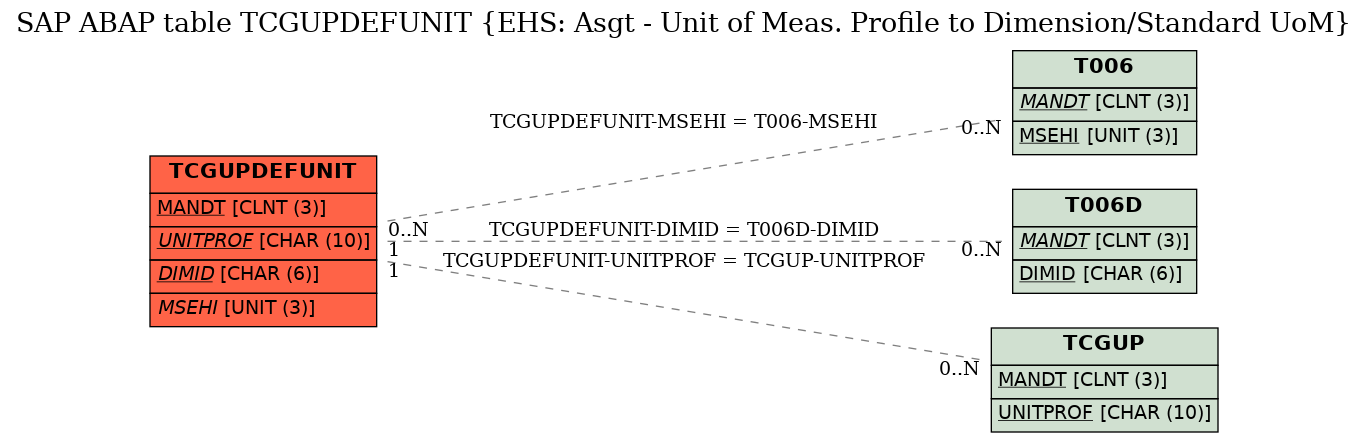 E-R Diagram for table TCGUPDEFUNIT (EHS: Asgt - Unit of Meas. Profile to Dimension/Standard UoM)