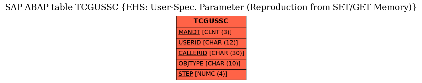 E-R Diagram for table TCGUSSC (EHS: User-Spec. Parameter (Reproduction from SET/GET Memory))