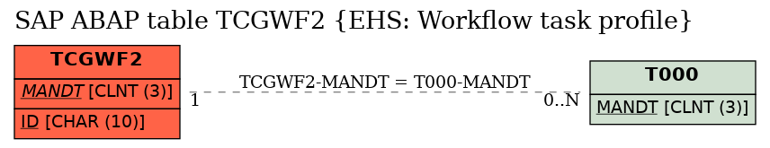 E-R Diagram for table TCGWF2 (EHS: Workflow task profile)