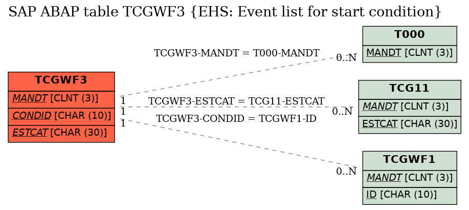 E-R Diagram for table TCGWF3 (EHS: Event list for start condition)