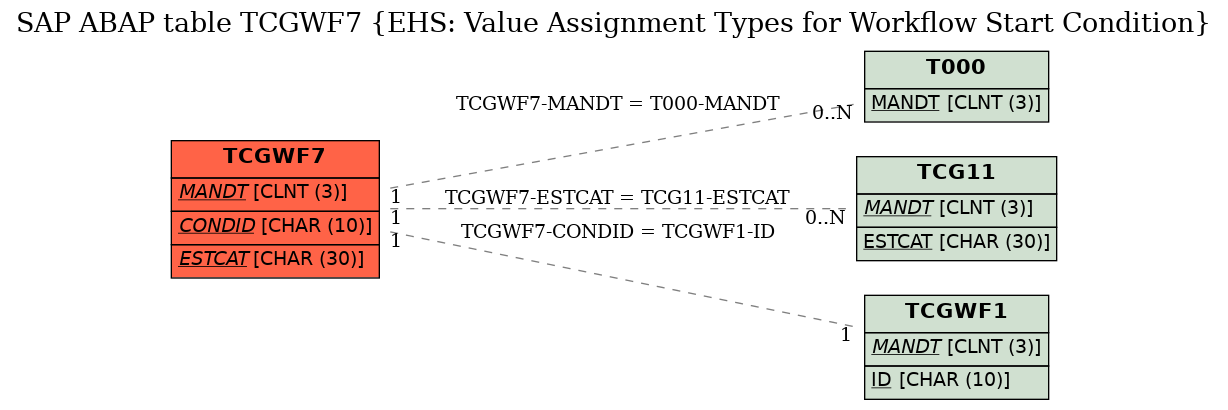 E-R Diagram for table TCGWF7 (EHS: Value Assignment Types for Workflow Start Condition)