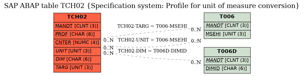 E-R Diagram for table TCH02 (Specification system: Profile for unit of measure conversion)