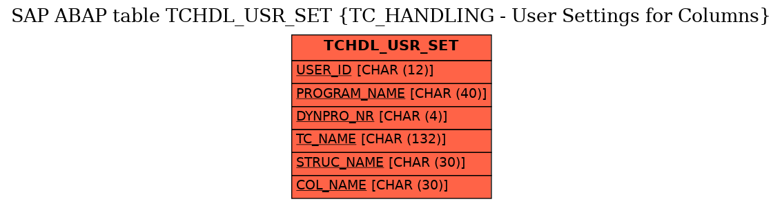 E-R Diagram for table TCHDL_USR_SET (TC_HANDLING - User Settings for Columns)