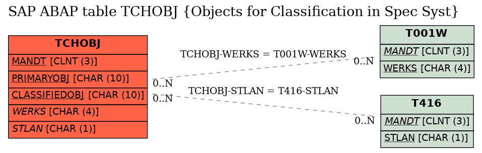 E-R Diagram for table TCHOBJ (Objects for Classification in Spec Syst)