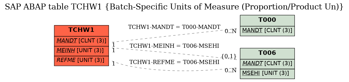 E-R Diagram for table TCHW1 (Batch-Specific Units of Measure (Proportion/Product Un))
