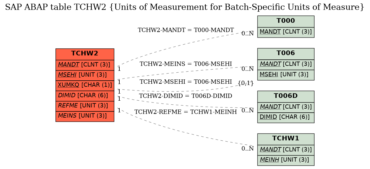 E-R Diagram for table TCHW2 (Units of Measurement for Batch-Specific Units of Measure)