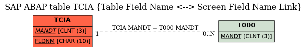 E-R Diagram for table TCIA (Table Field Name <--> Screen Field Name Link)