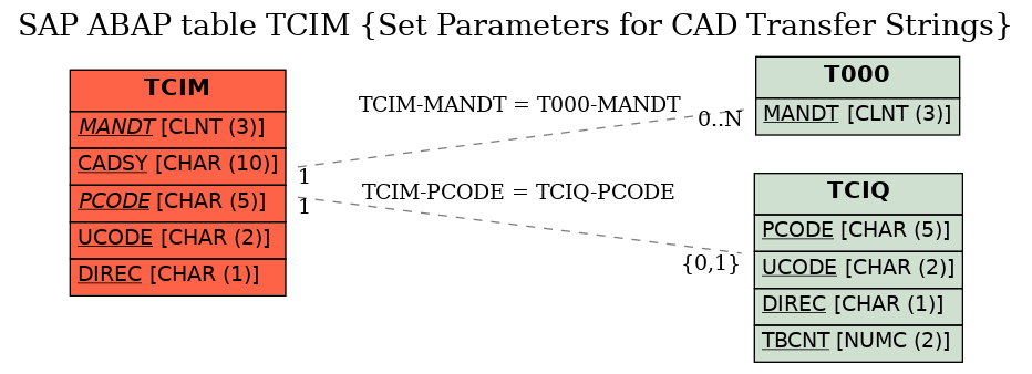 E-R Diagram for table TCIM (Set Parameters for CAD Transfer Strings)