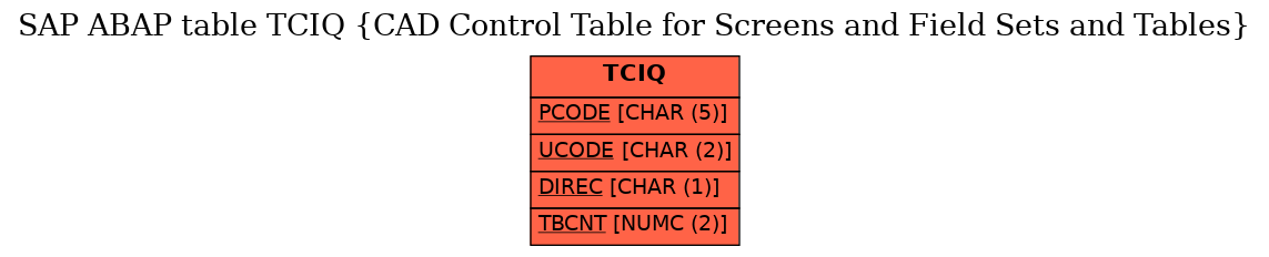 E-R Diagram for table TCIQ (CAD Control Table for Screens and Field Sets and Tables)