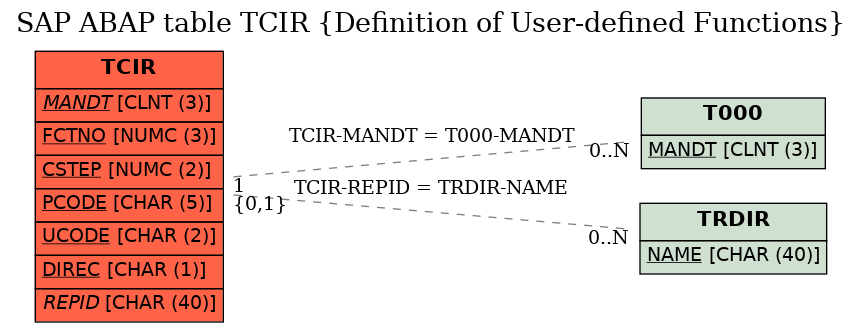 E-R Diagram for table TCIR (Definition of User-defined Functions)