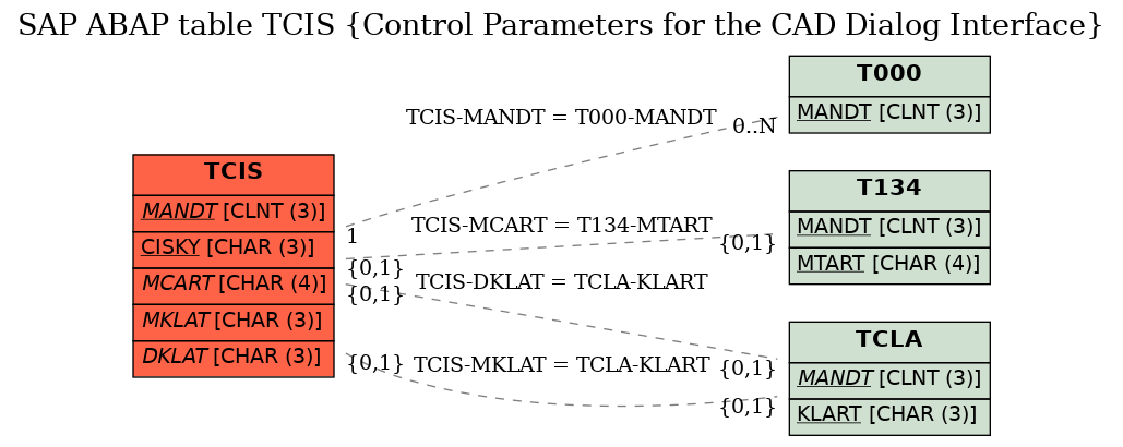 E-R Diagram for table TCIS (Control Parameters for the CAD Dialog Interface)