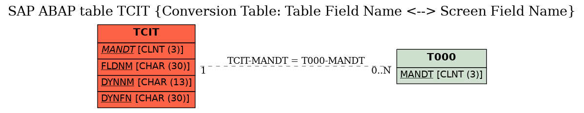 E-R Diagram for table TCIT (Conversion Table: Table Field Name <--> Screen Field Name)