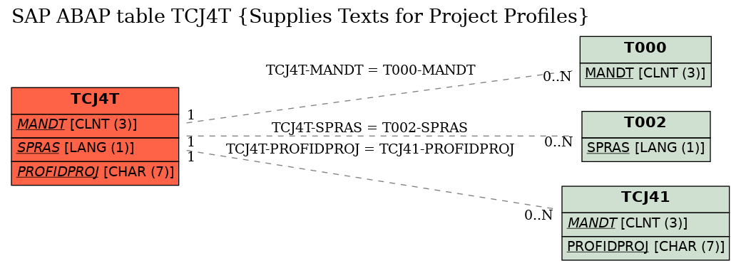 E-R Diagram for table TCJ4T (Supplies Texts for Project Profiles)