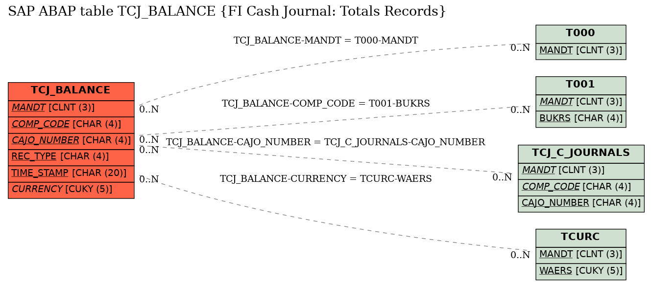 E-R Diagram for table TCJ_BALANCE (FI Cash Journal: Totals Records)