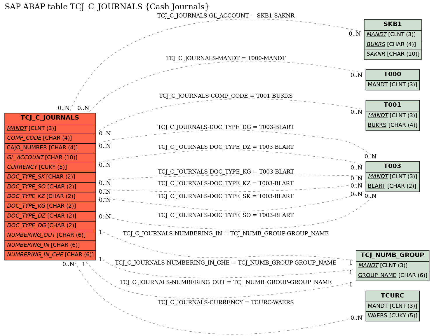 E-R Diagram for table TCJ_C_JOURNALS (Cash Journals)