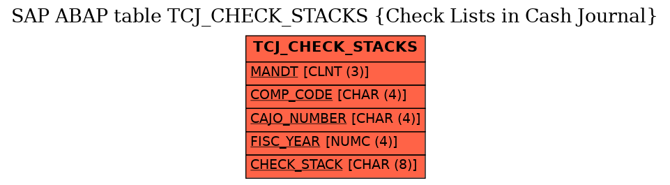 E-R Diagram for table TCJ_CHECK_STACKS (Check Lists in Cash Journal)