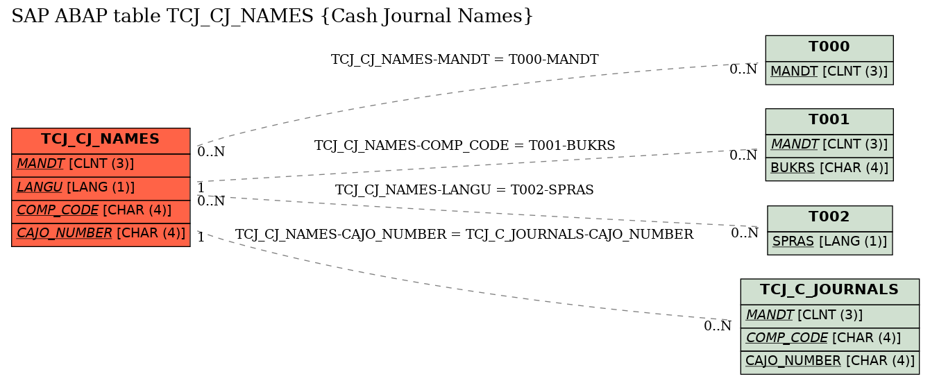 E-R Diagram for table TCJ_CJ_NAMES (Cash Journal Names)