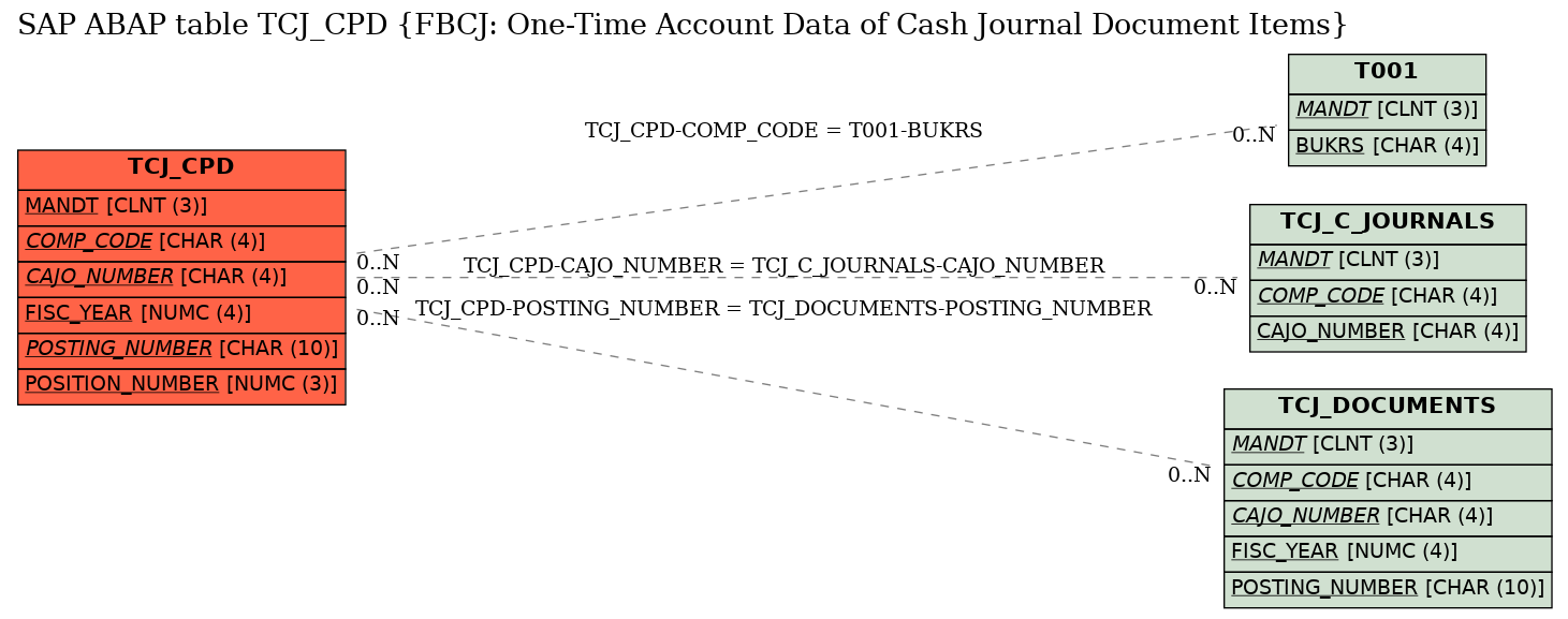 E-R Diagram for table TCJ_CPD (FBCJ: One-Time Account Data of Cash Journal Document Items)