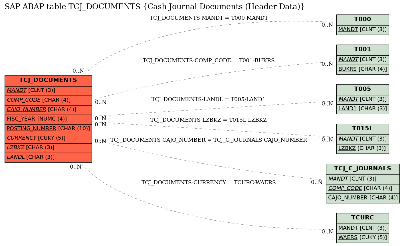 E-R Diagram for table TCJ_DOCUMENTS (Cash Journal Documents (Header Data))