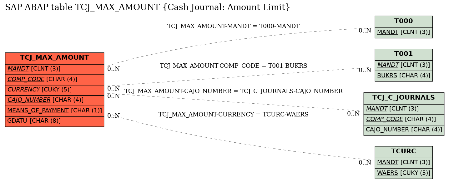 E-R Diagram for table TCJ_MAX_AMOUNT (Cash Journal: Amount Limit)