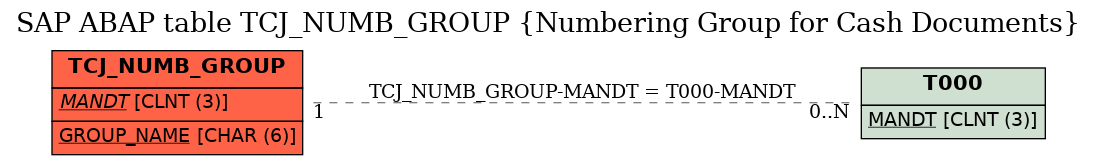 E-R Diagram for table TCJ_NUMB_GROUP (Numbering Group for Cash Documents)