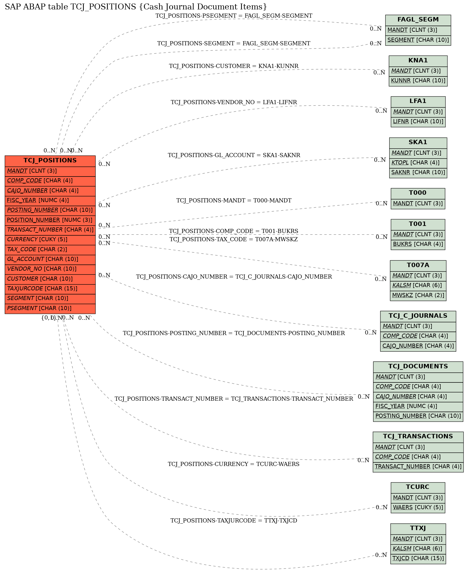 E-R Diagram for table TCJ_POSITIONS (Cash Journal Document Items)