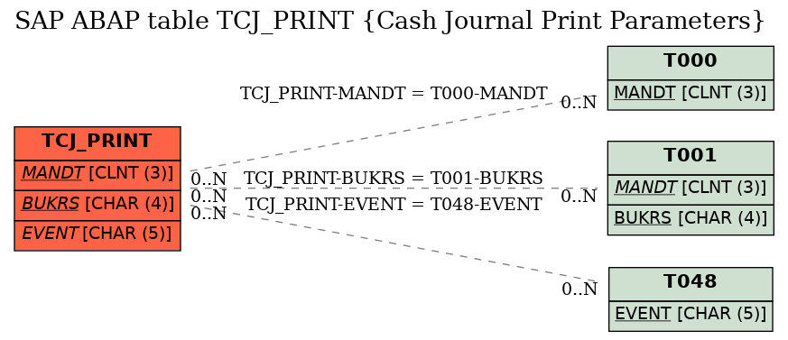 E-R Diagram for table TCJ_PRINT (Cash Journal Print Parameters)