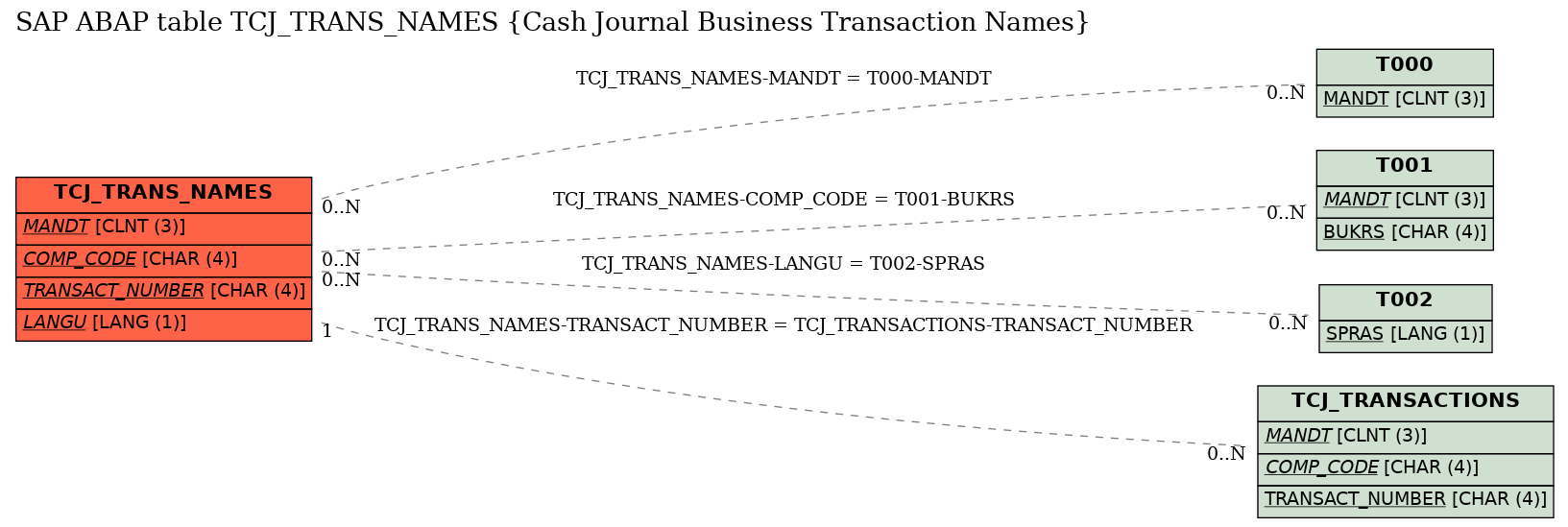 E-R Diagram for table TCJ_TRANS_NAMES (Cash Journal Business Transaction Names)