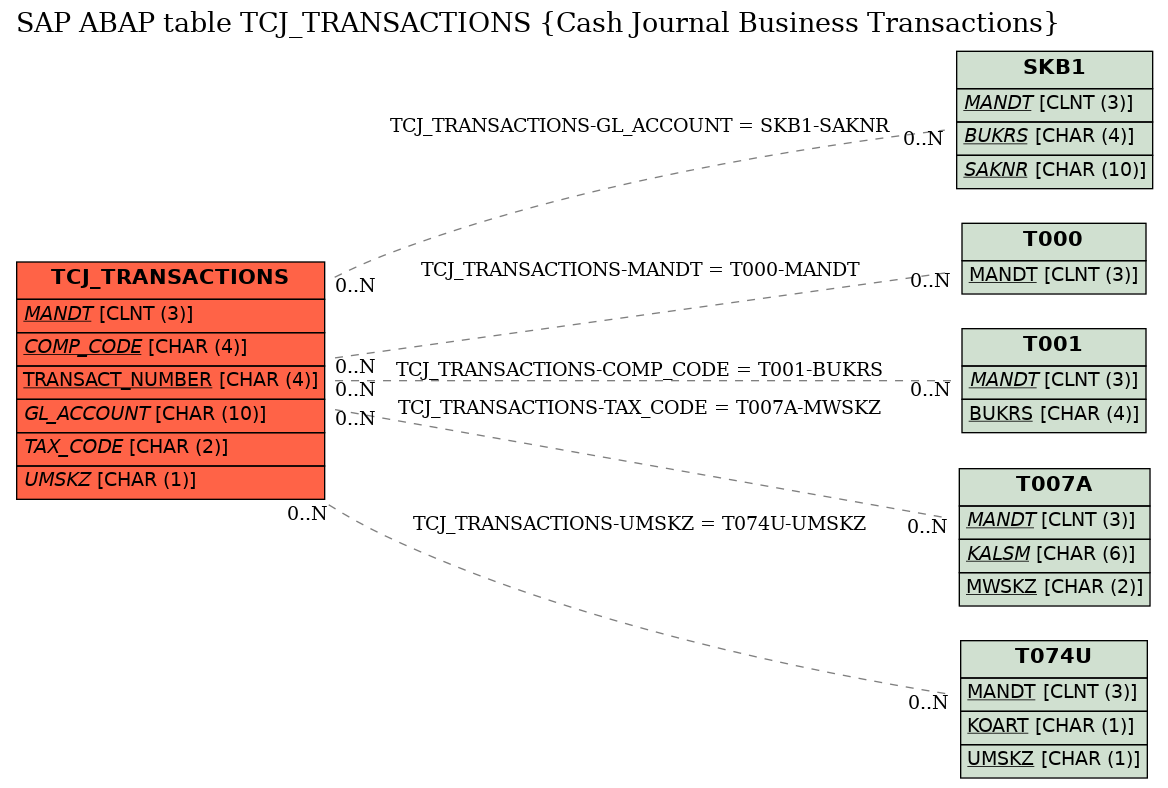 E-R Diagram for table TCJ_TRANSACTIONS (Cash Journal Business Transactions)