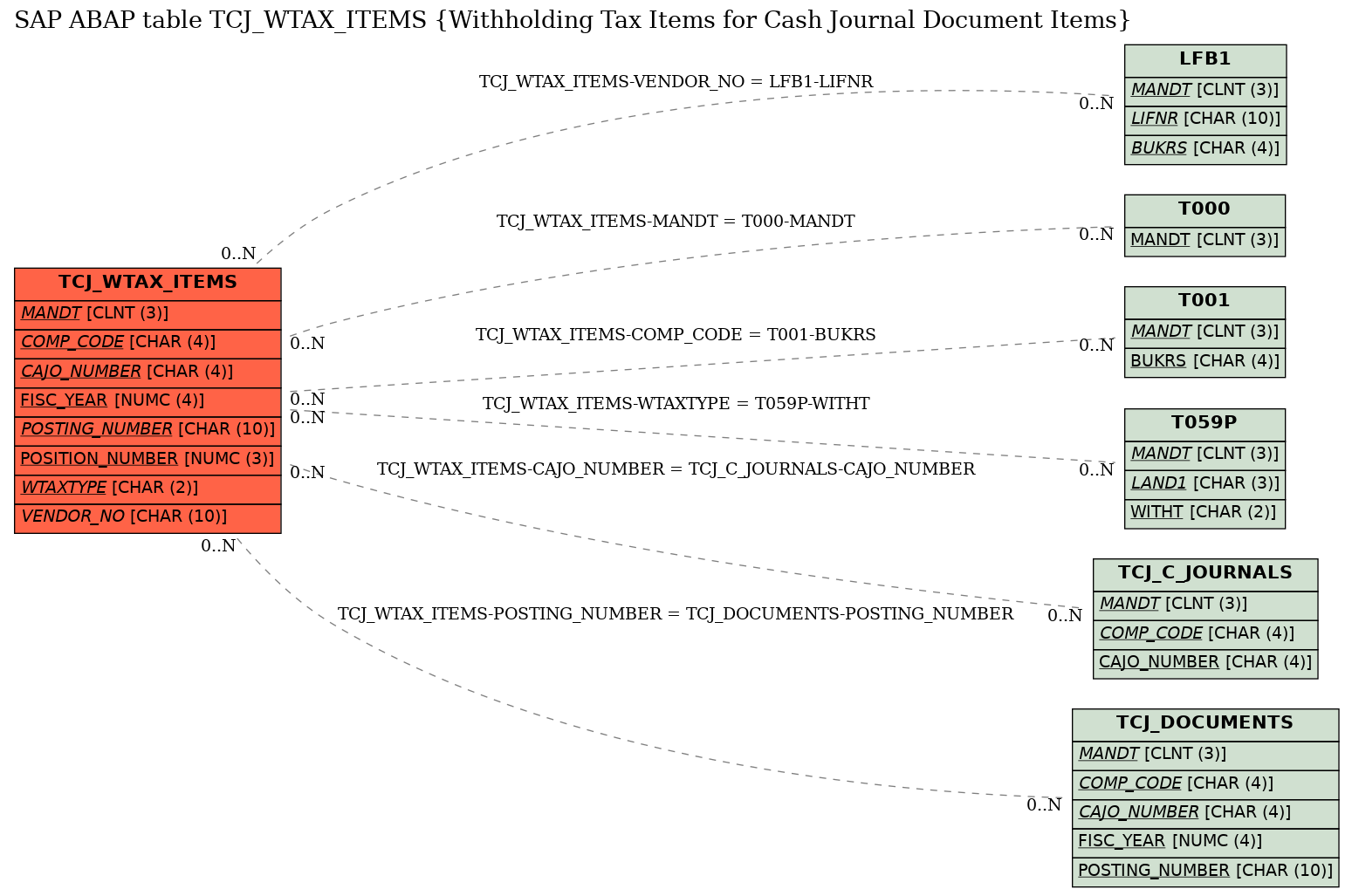 E-R Diagram for table TCJ_WTAX_ITEMS (Withholding Tax Items for Cash Journal Document Items)