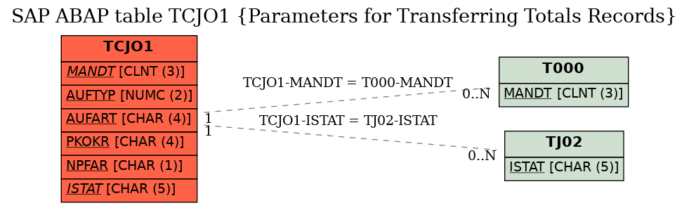 E-R Diagram for table TCJO1 (Parameters for Transferring Totals Records)