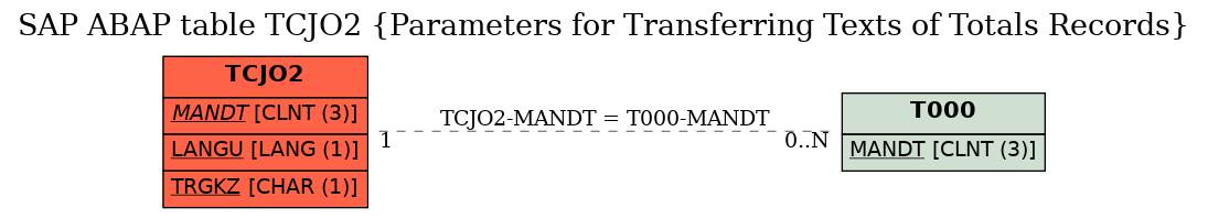 E-R Diagram for table TCJO2 (Parameters for Transferring Texts of Totals Records)