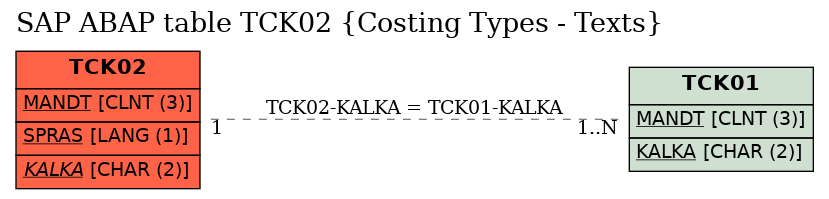 E-R Diagram for table TCK02 (Costing Types - Texts)