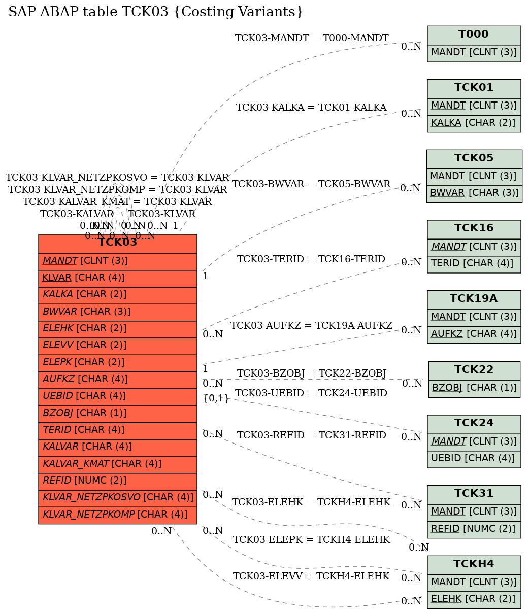 E-R Diagram for table TCK03 (Costing Variants)