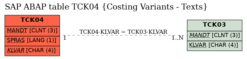 E-R Diagram for table TCK04 (Costing Variants - Texts)