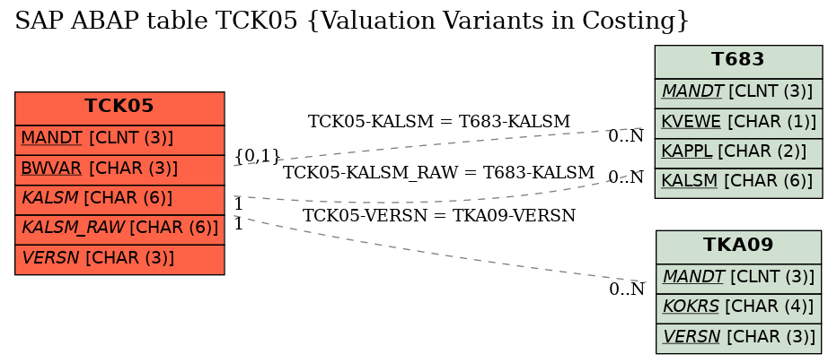 E-R Diagram for table TCK05 (Valuation Variants in Costing)