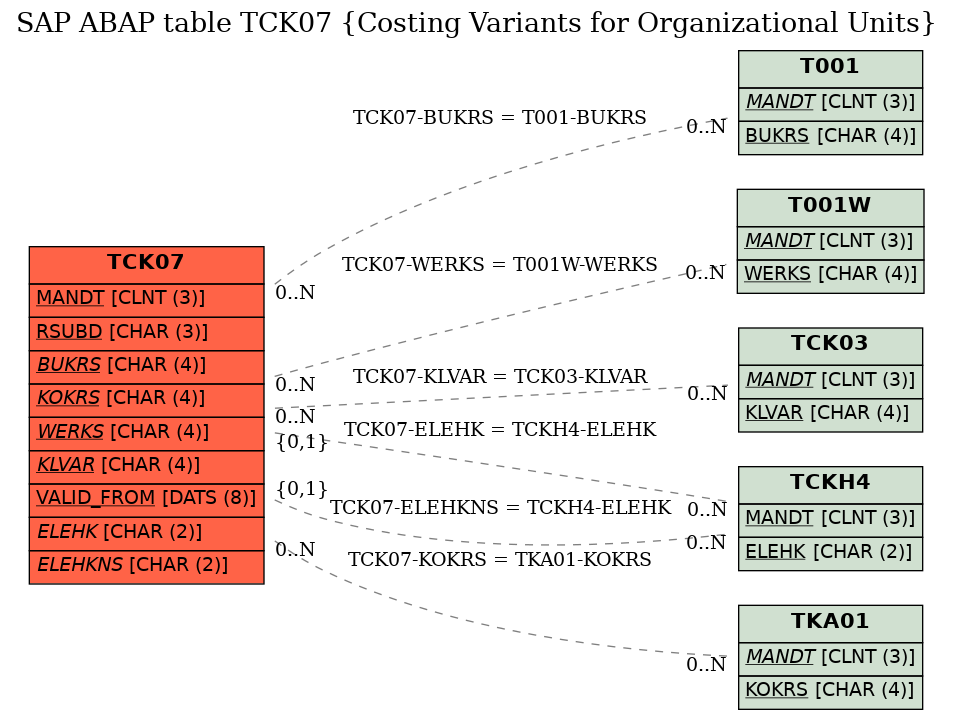 E-R Diagram for table TCK07 (Costing Variants for Organizational Units)