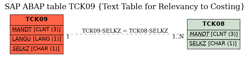 E-R Diagram for table TCK09 (Text Table for Relevancy to Costing)