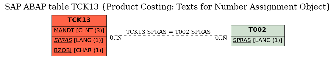 E-R Diagram for table TCK13 (Product Costing: Texts for Number Assignment Object)