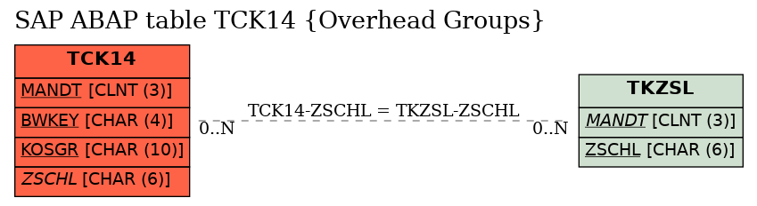 E-R Diagram for table TCK14 (Overhead Groups)