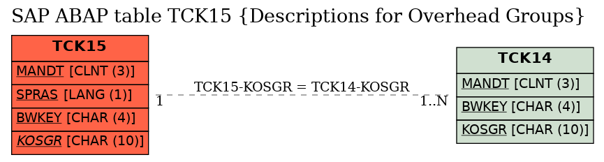 E-R Diagram for table TCK15 (Descriptions for Overhead Groups)