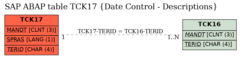 E-R Diagram for table TCK17 (Date Control - Descriptions)