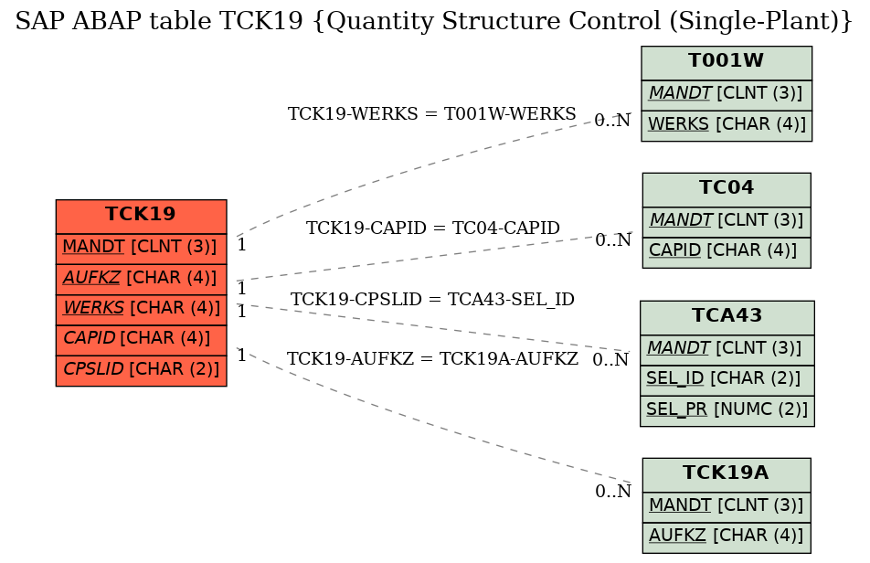 E-R Diagram for table TCK19 (Quantity Structure Control (Single-Plant))