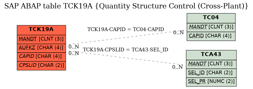 E-R Diagram for table TCK19A (Quantity Structure Control (Cross-Plant))