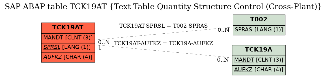 E-R Diagram for table TCK19AT (Text Table Quantity Structure Control (Cross-Plant))