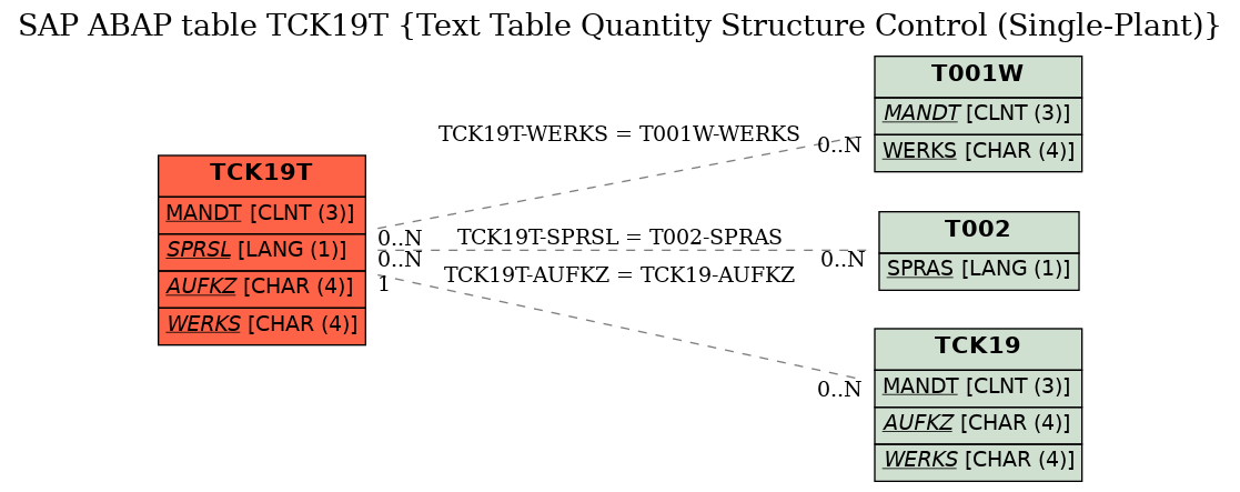 E-R Diagram for table TCK19T (Text Table Quantity Structure Control (Single-Plant))