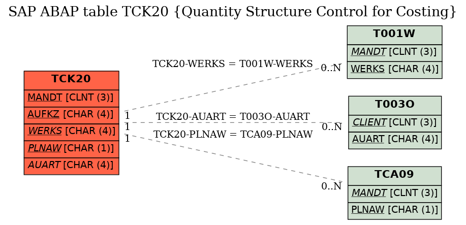 E-R Diagram for table TCK20 (Quantity Structure Control for Costing)